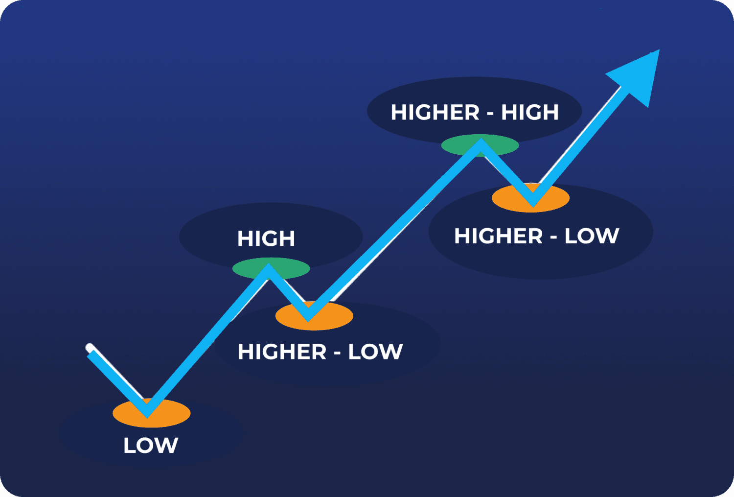 Higher_high
